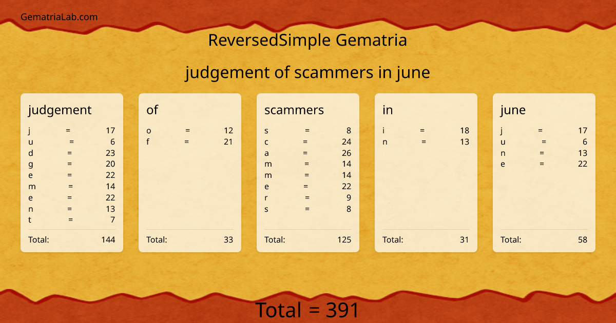 judgement of scammers in june in reversedSimple Gematria